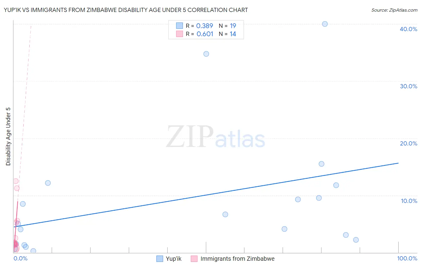 Yup'ik vs Immigrants from Zimbabwe Disability Age Under 5