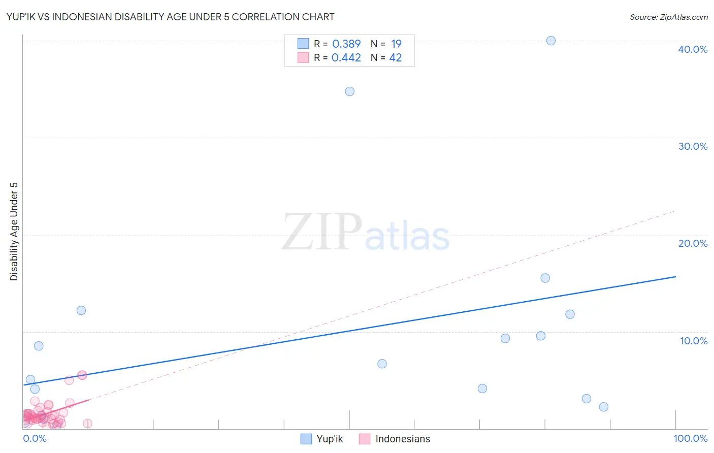 Yup'ik vs Indonesian Disability Age Under 5