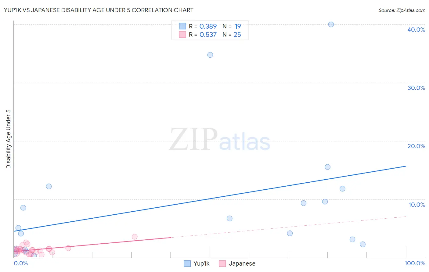 Yup'ik vs Japanese Disability Age Under 5