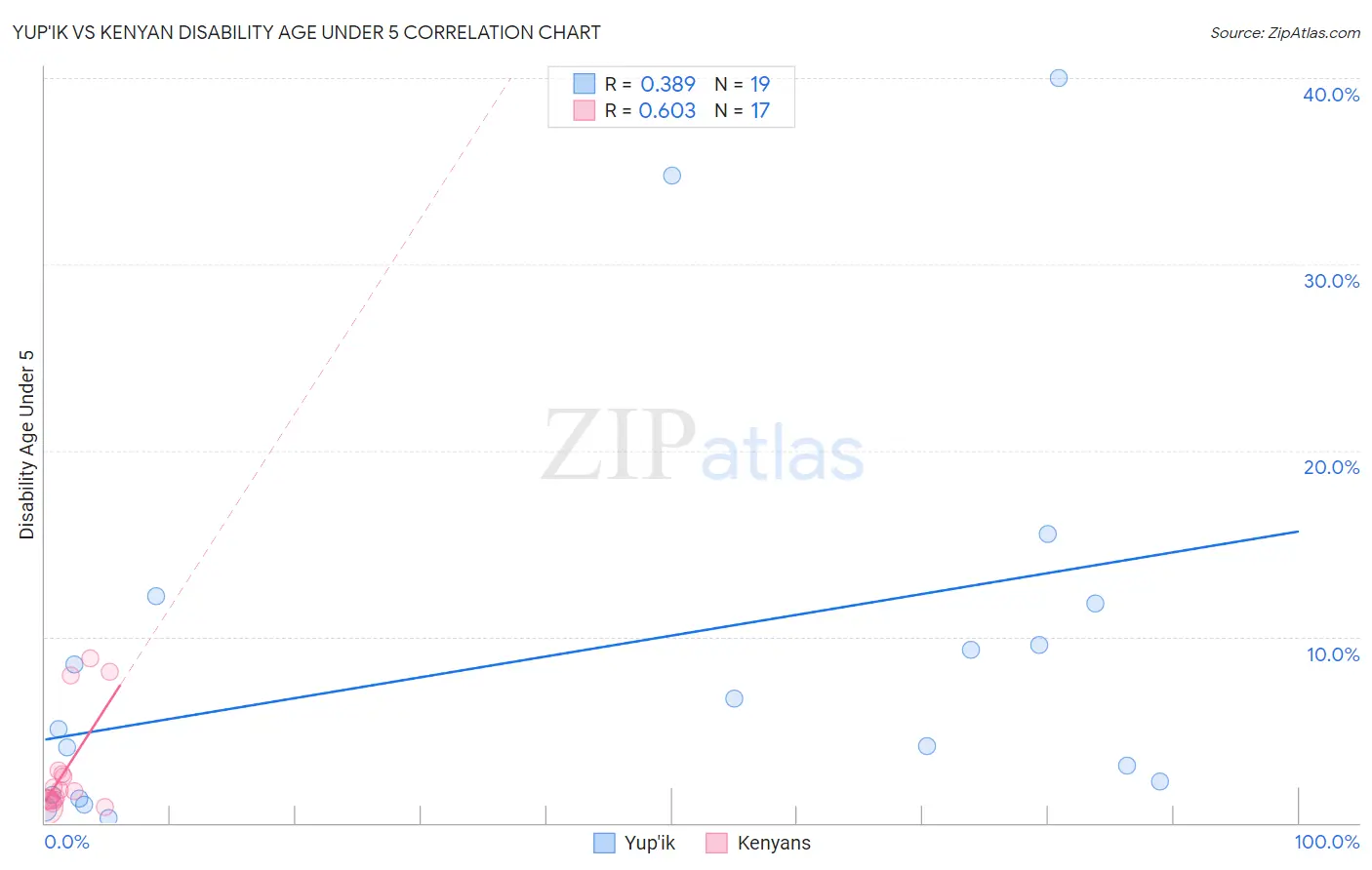 Yup'ik vs Kenyan Disability Age Under 5