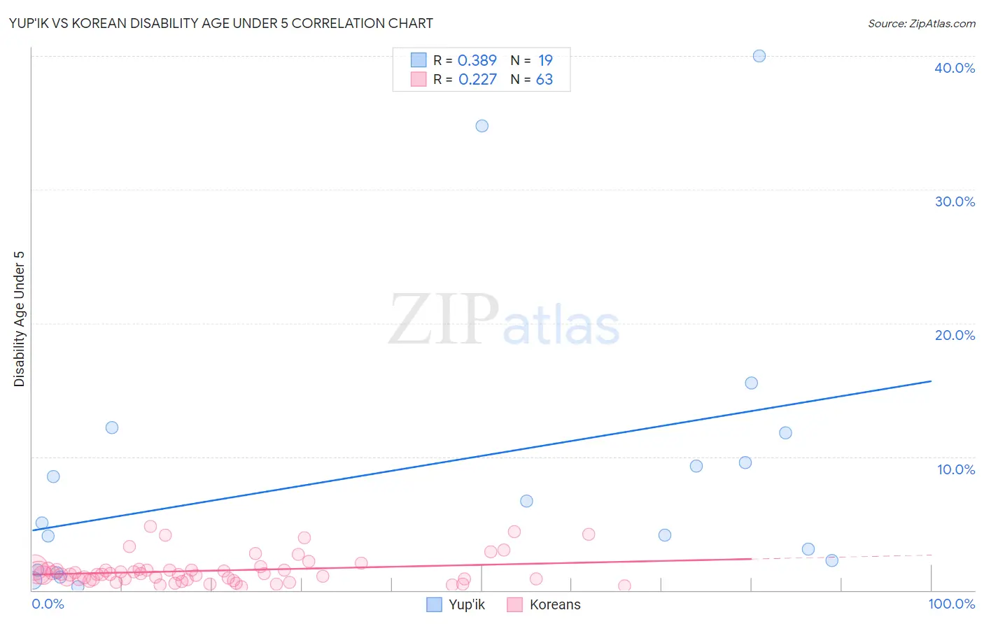 Yup'ik vs Korean Disability Age Under 5