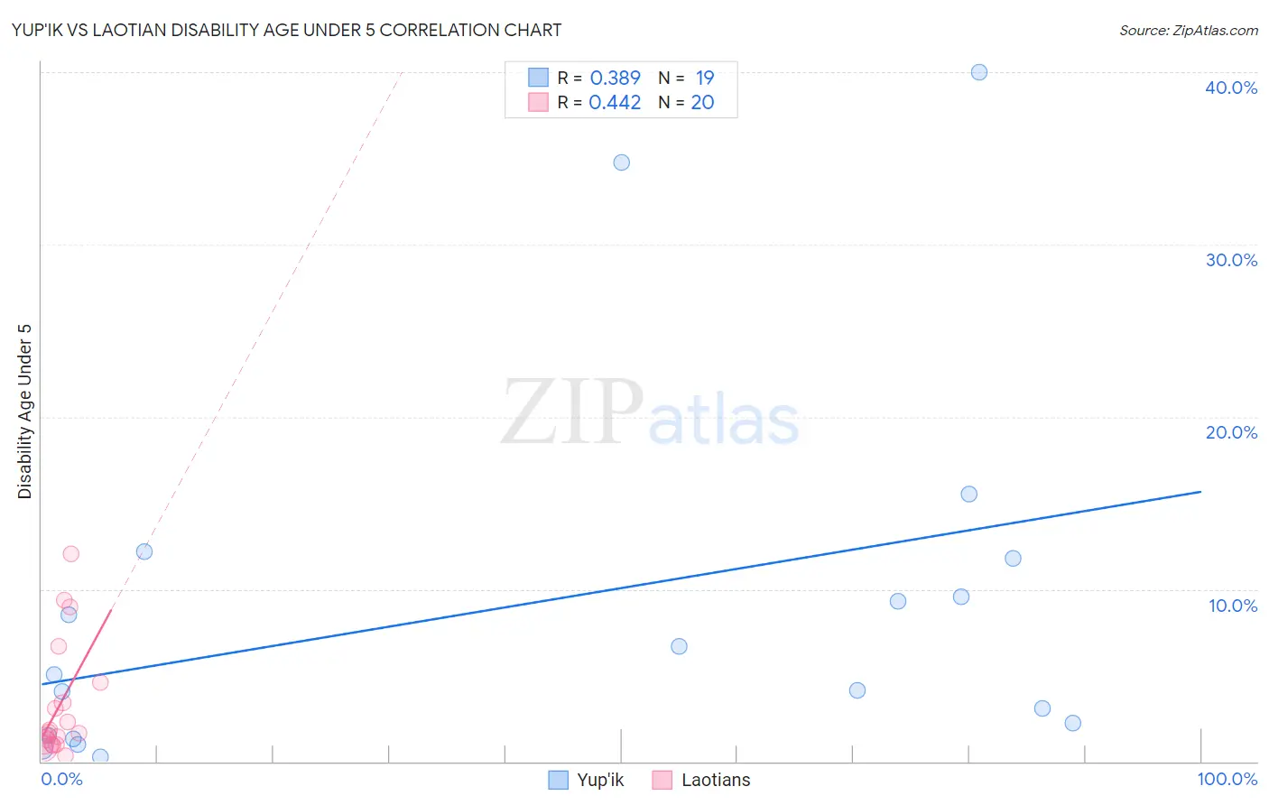 Yup'ik vs Laotian Disability Age Under 5