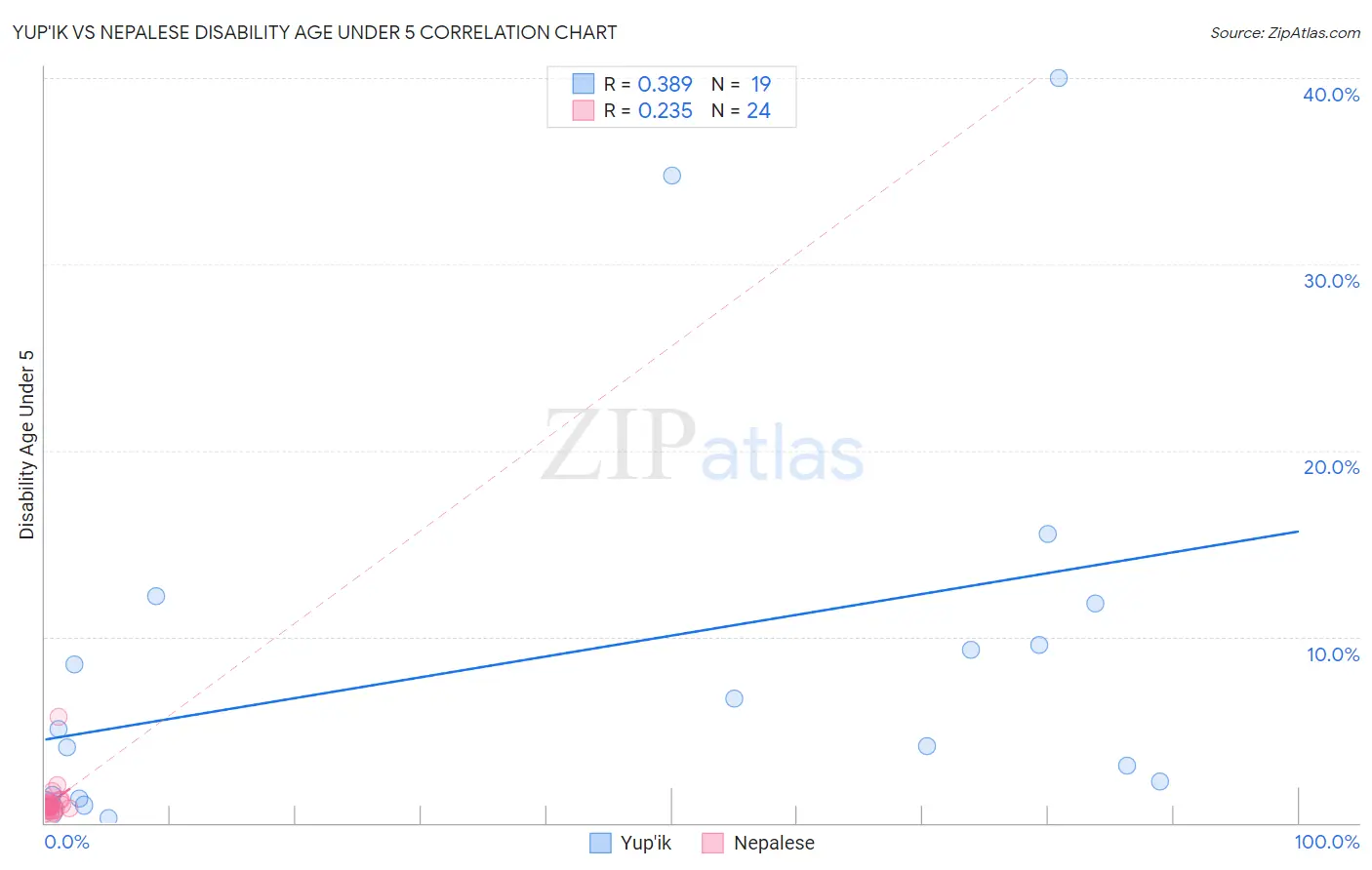 Yup'ik vs Nepalese Disability Age Under 5