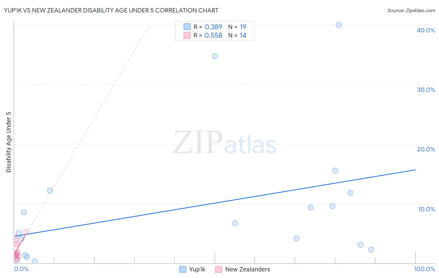 Yup'ik vs New Zealander Disability Age Under 5