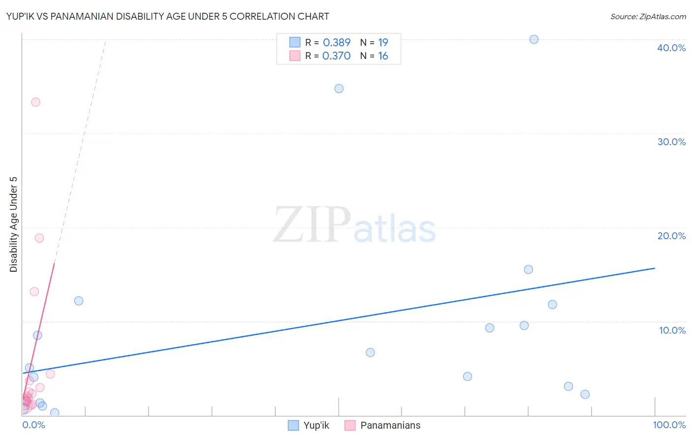 Yup'ik vs Panamanian Disability Age Under 5