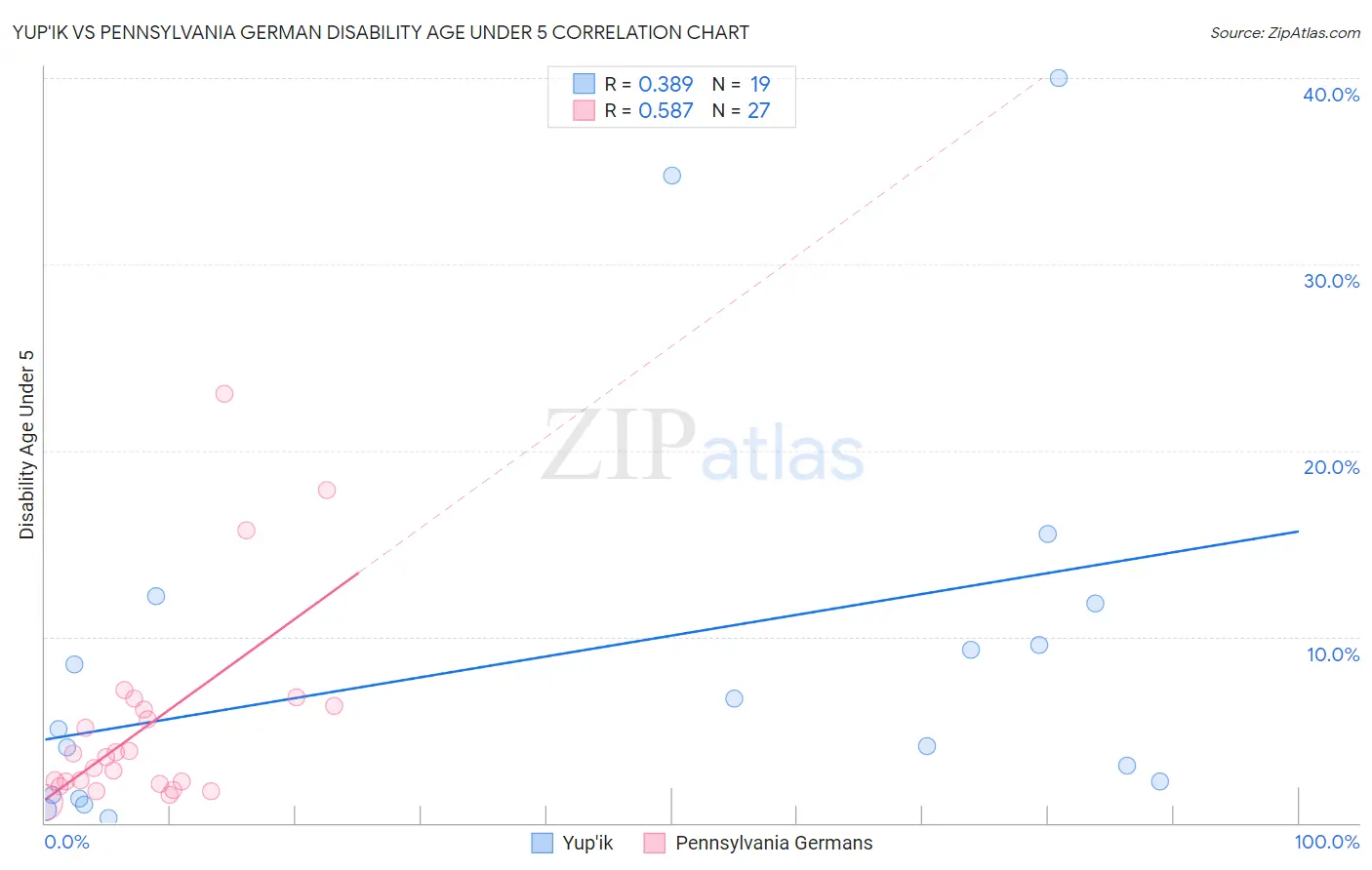 Yup'ik vs Pennsylvania German Disability Age Under 5