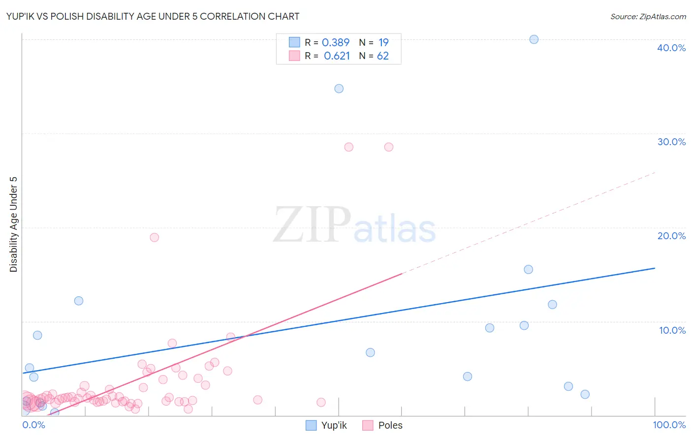 Yup'ik vs Polish Disability Age Under 5