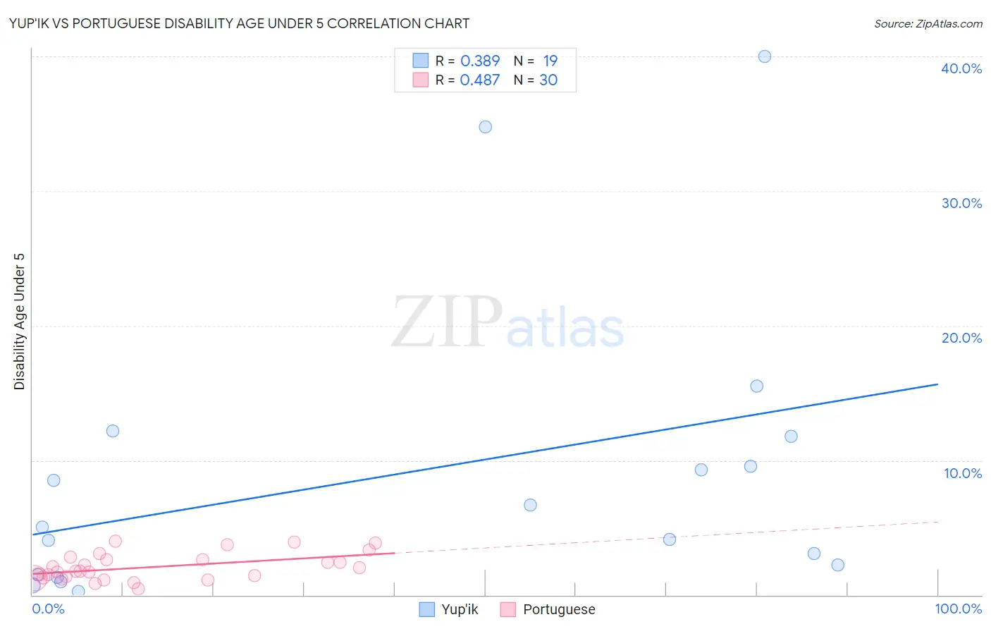 Yup'ik vs Portuguese Disability Age Under 5