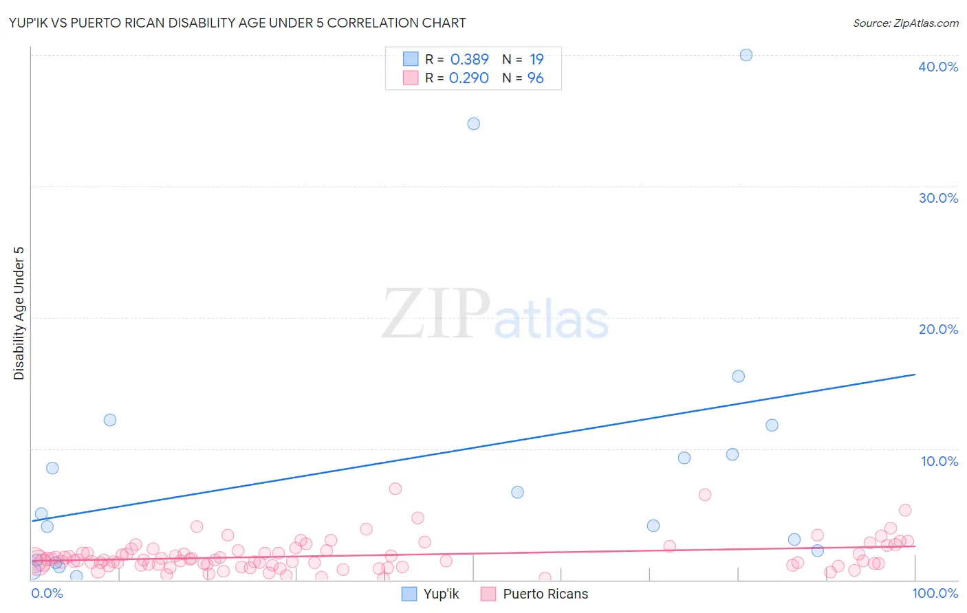 Yup'ik vs Puerto Rican Disability Age Under 5