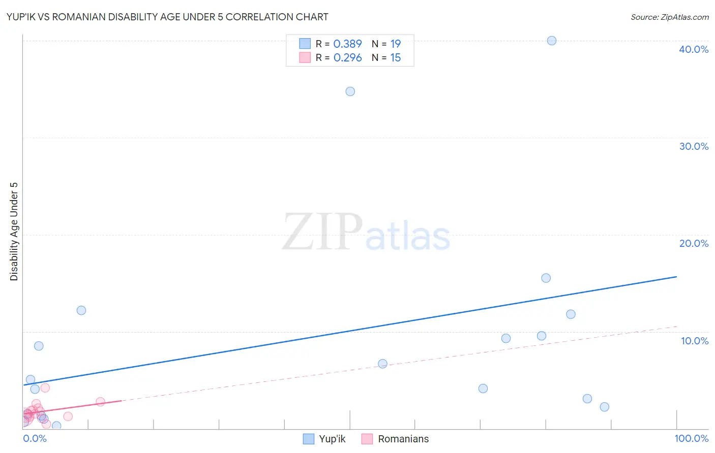 Yup'ik vs Romanian Disability Age Under 5