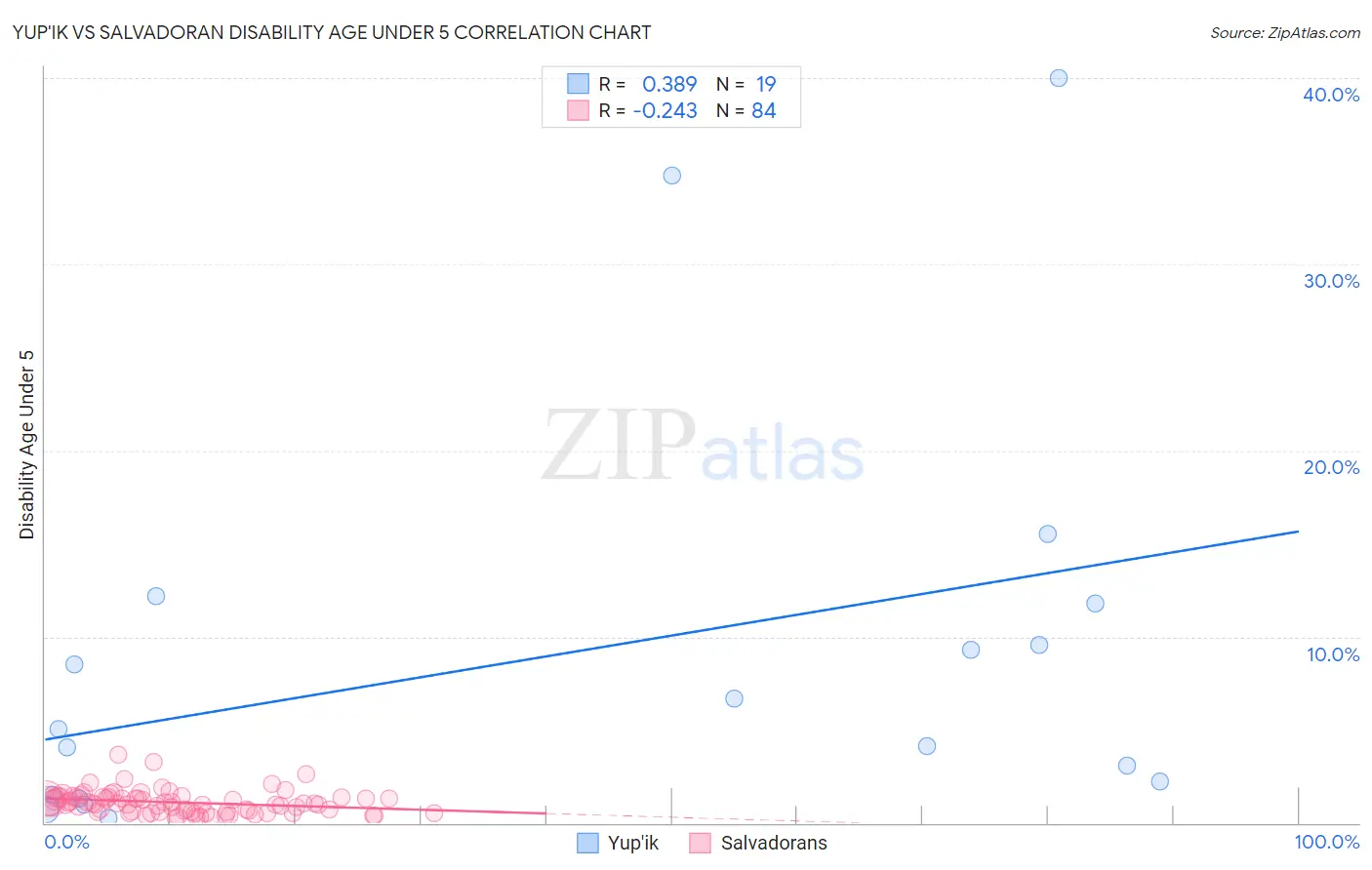 Yup'ik vs Salvadoran Disability Age Under 5