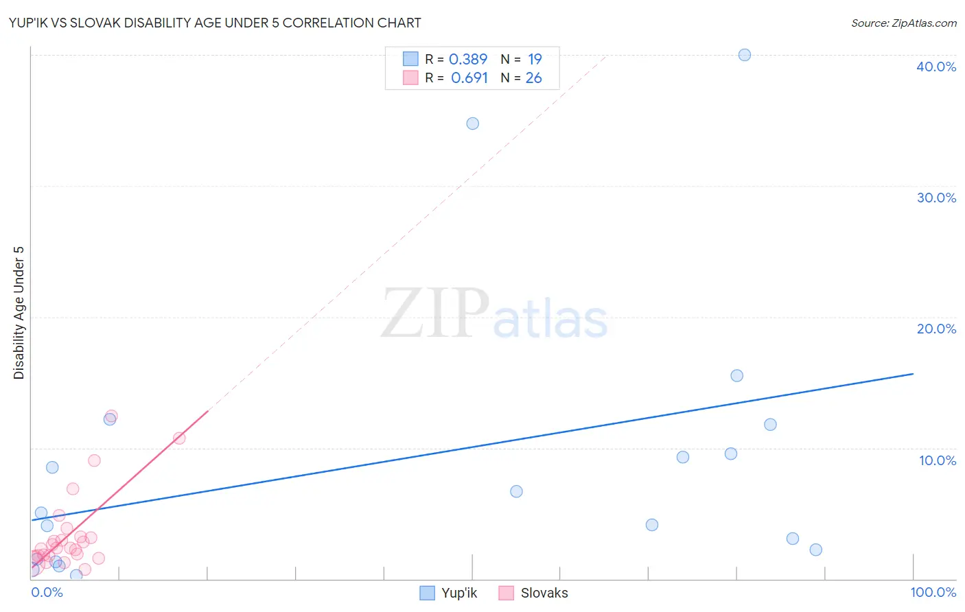 Yup'ik vs Slovak Disability Age Under 5