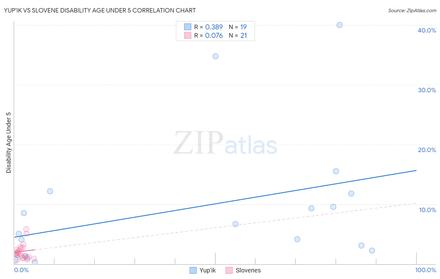 Yup'ik vs Slovene Disability Age Under 5