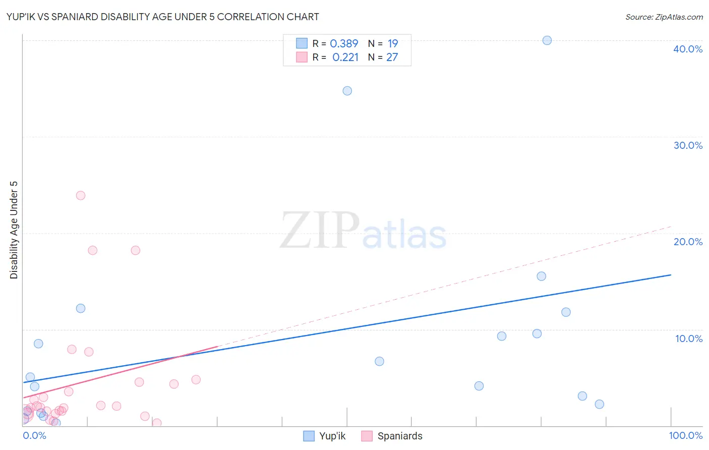 Yup'ik vs Spaniard Disability Age Under 5