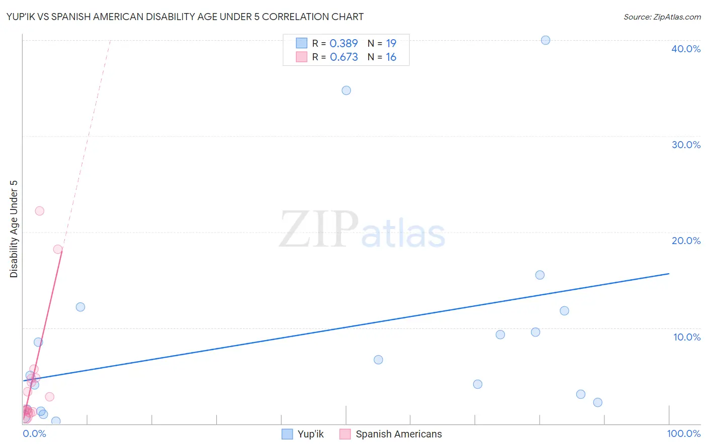 Yup'ik vs Spanish American Disability Age Under 5