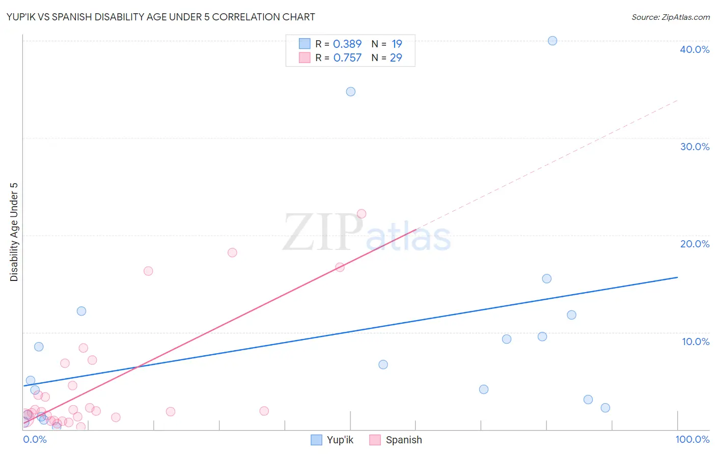 Yup'ik vs Spanish Disability Age Under 5