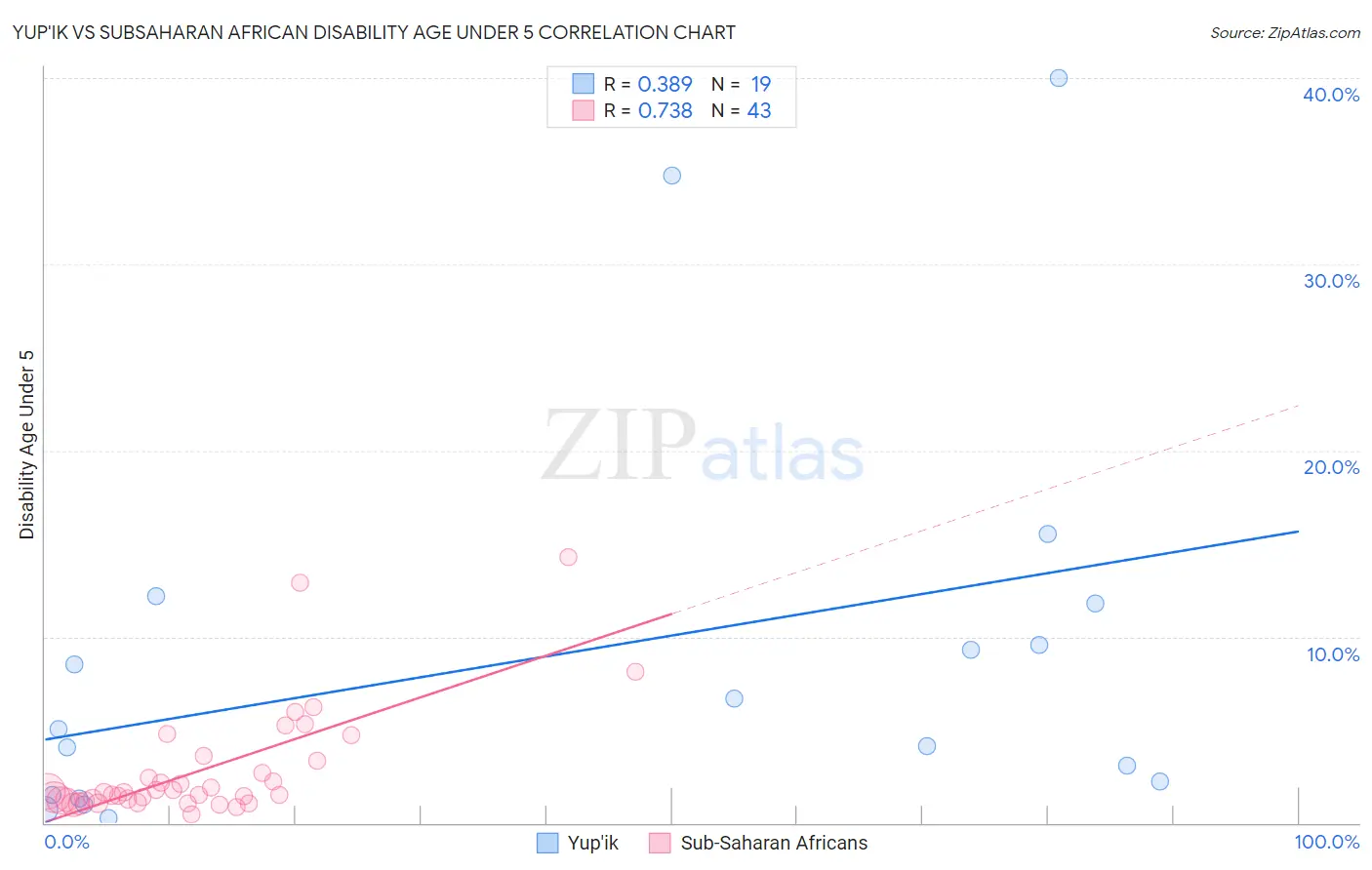 Yup'ik vs Subsaharan African Disability Age Under 5