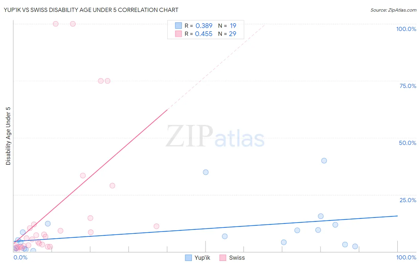 Yup'ik vs Swiss Disability Age Under 5