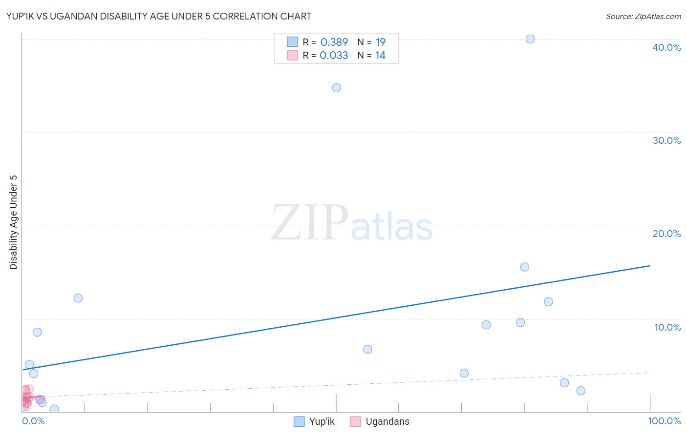 Yup'ik vs Ugandan Disability Age Under 5