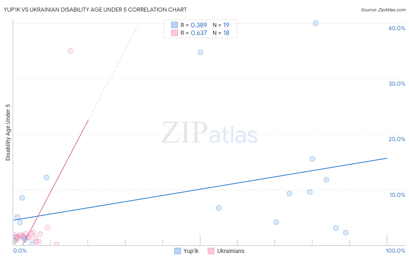 Yup'ik vs Ukrainian Disability Age Under 5