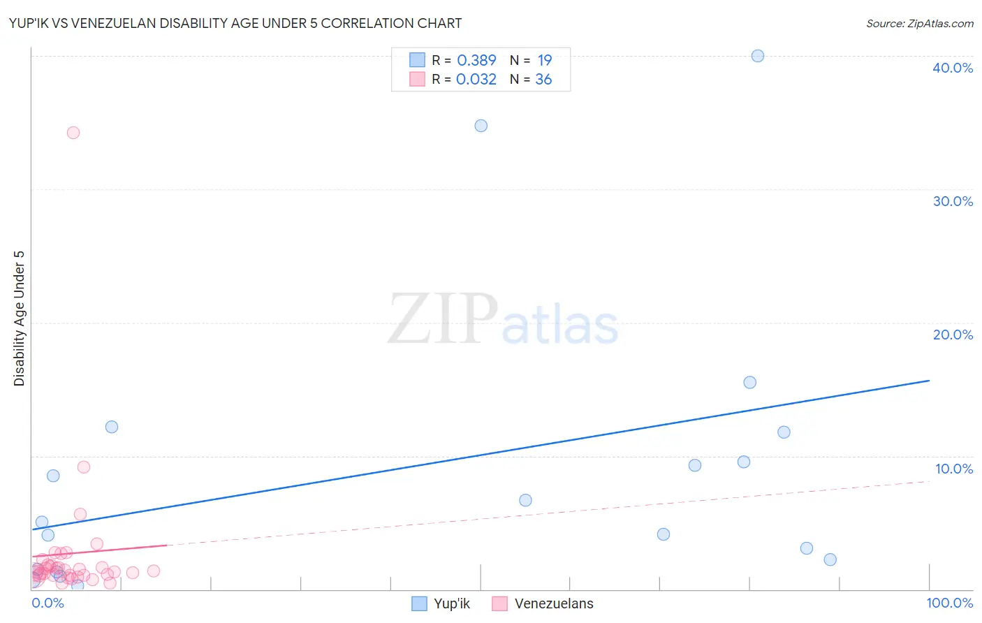 Yup'ik vs Venezuelan Disability Age Under 5