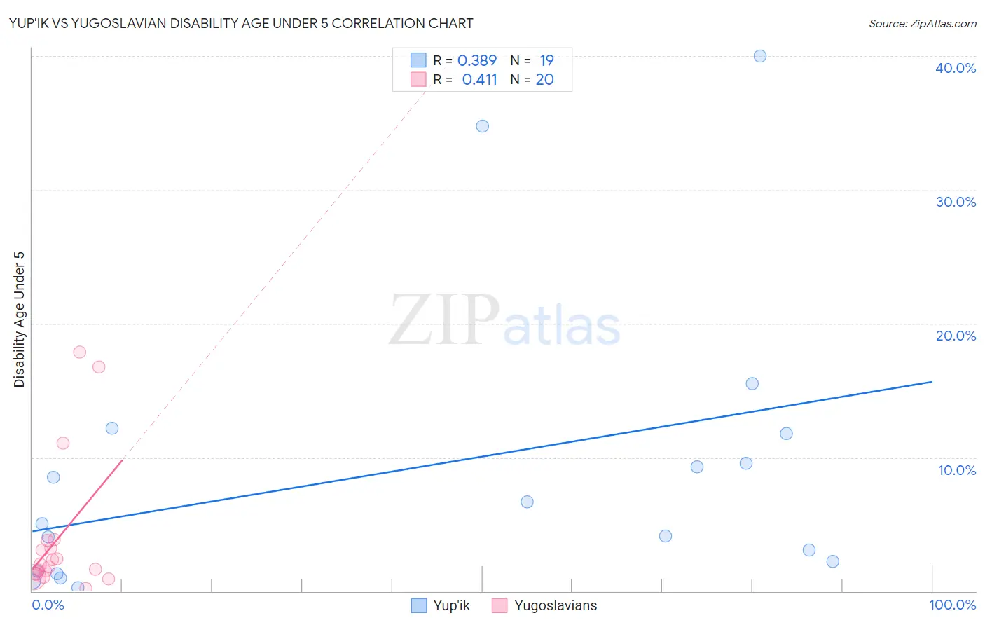 Yup'ik vs Yugoslavian Disability Age Under 5