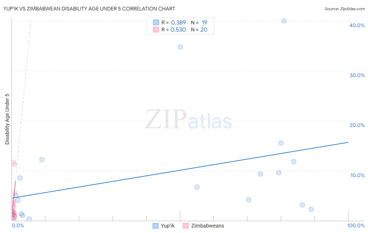 Yup'ik vs Zimbabwean Disability Age Under 5