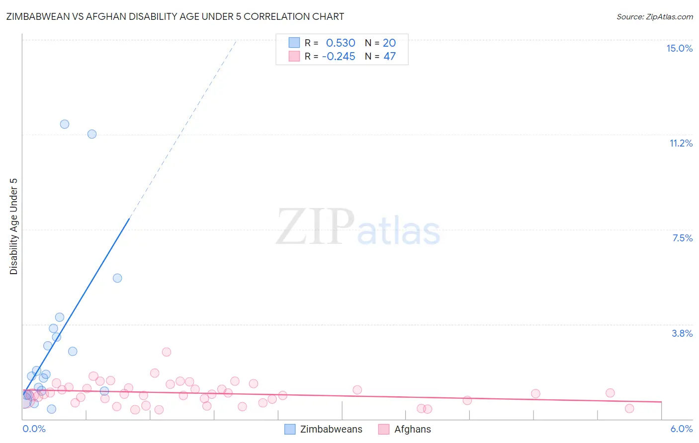 Zimbabwean vs Afghan Disability Age Under 5