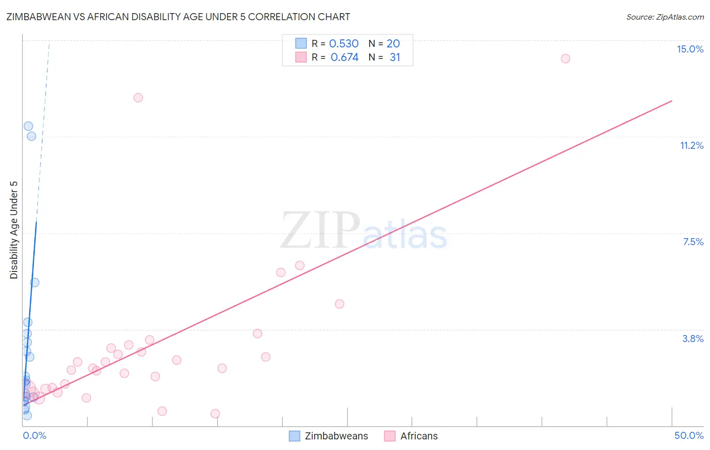 Zimbabwean vs African Disability Age Under 5