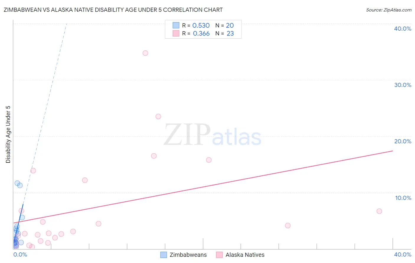 Zimbabwean vs Alaska Native Disability Age Under 5