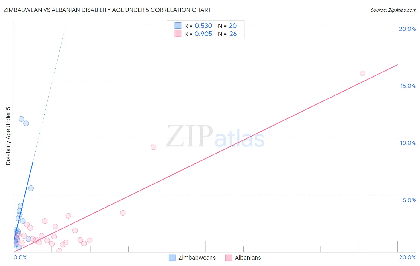 Zimbabwean vs Albanian Disability Age Under 5