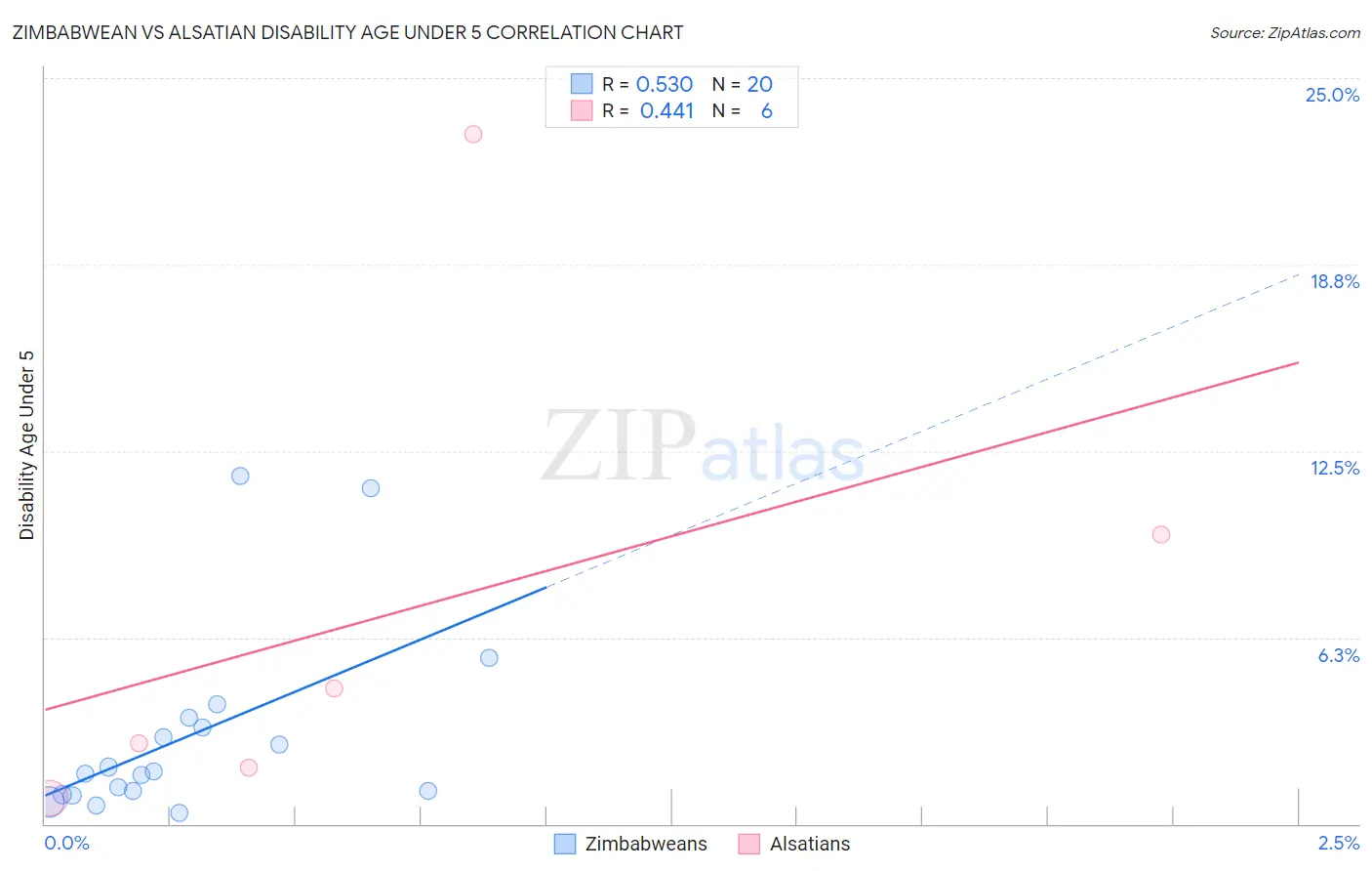 Zimbabwean vs Alsatian Disability Age Under 5