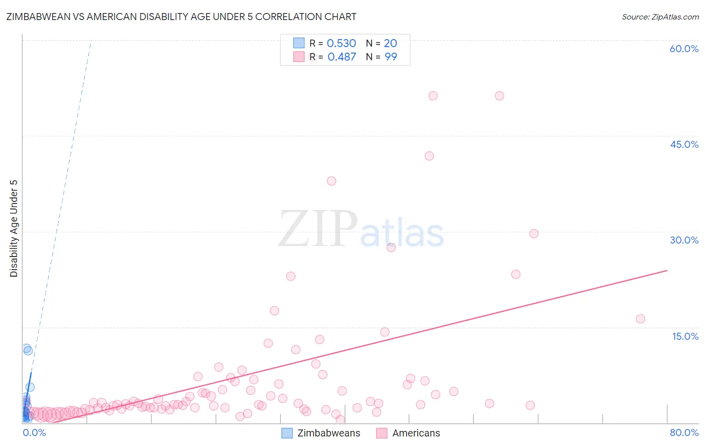 Zimbabwean vs American Disability Age Under 5