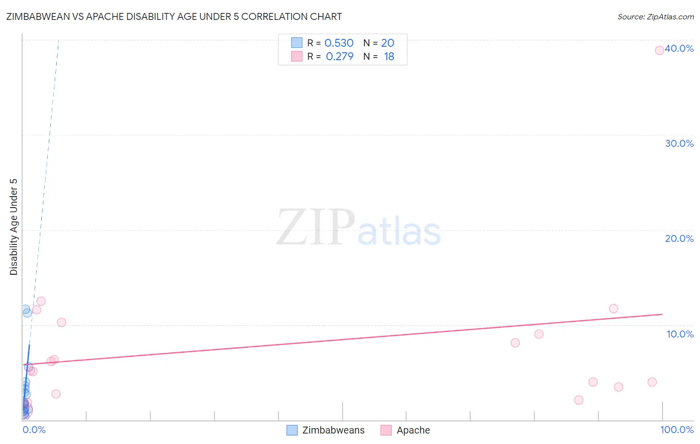 Zimbabwean vs Apache Disability Age Under 5