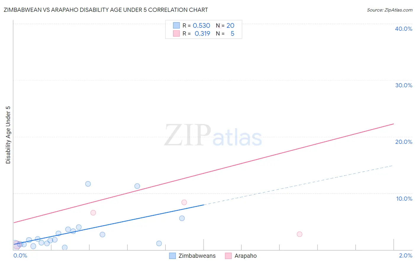 Zimbabwean vs Arapaho Disability Age Under 5