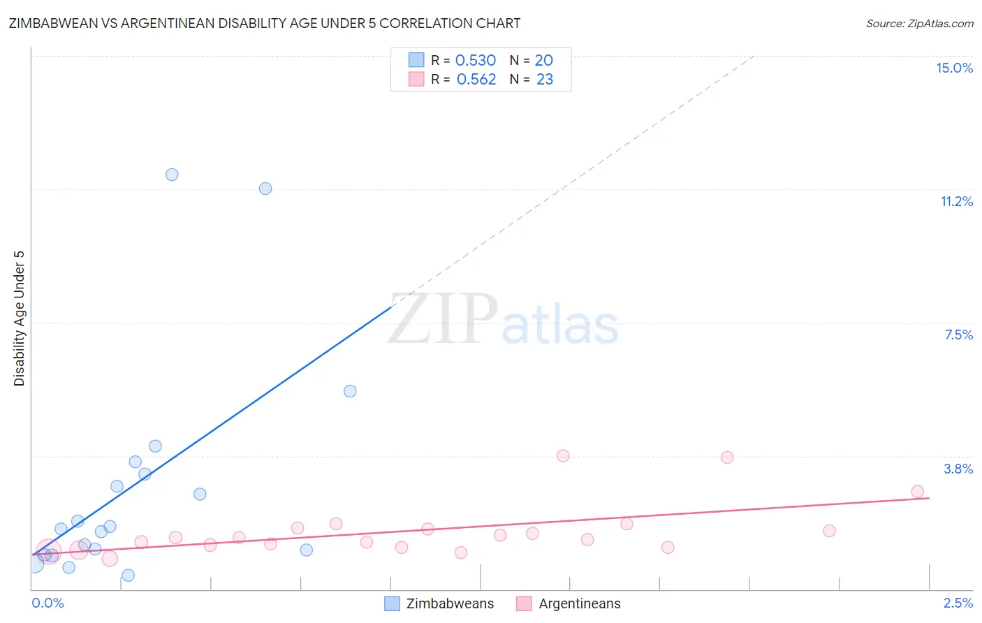 Zimbabwean vs Argentinean Disability Age Under 5