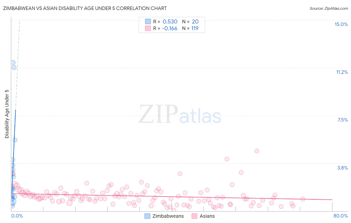 Zimbabwean vs Asian Disability Age Under 5