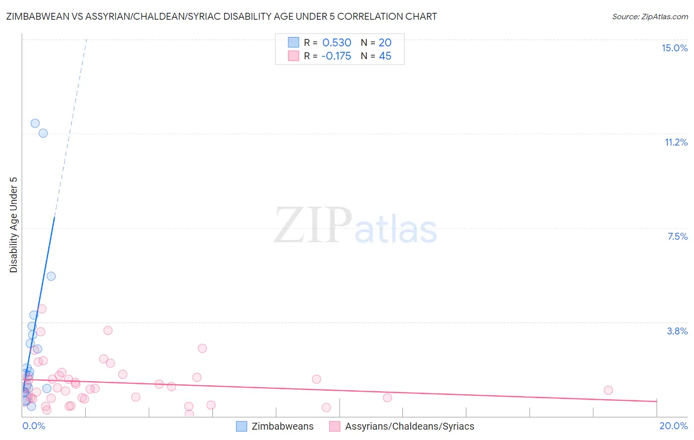 Zimbabwean vs Assyrian/Chaldean/Syriac Disability Age Under 5