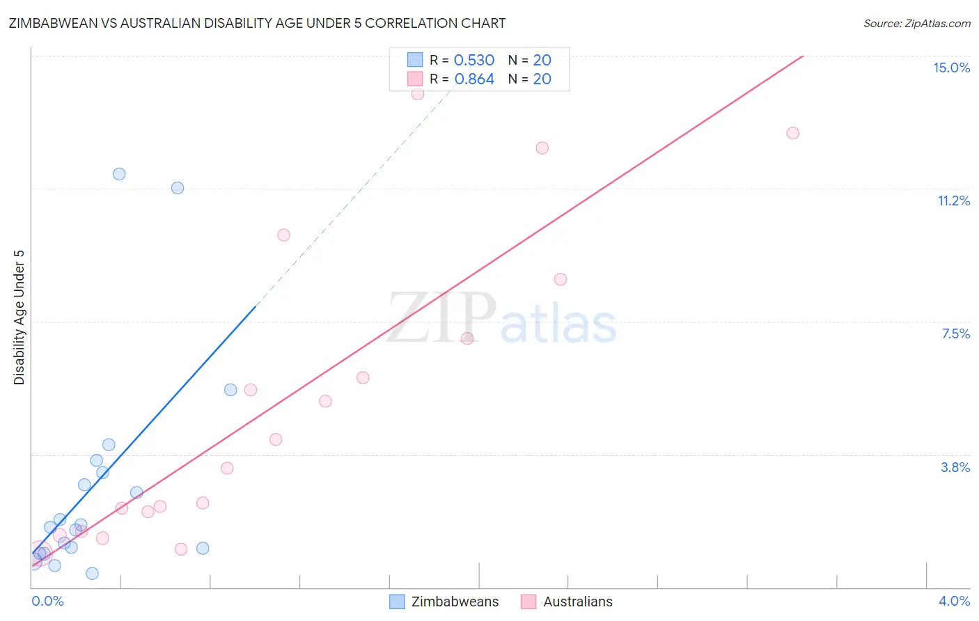 Zimbabwean vs Australian Disability Age Under 5