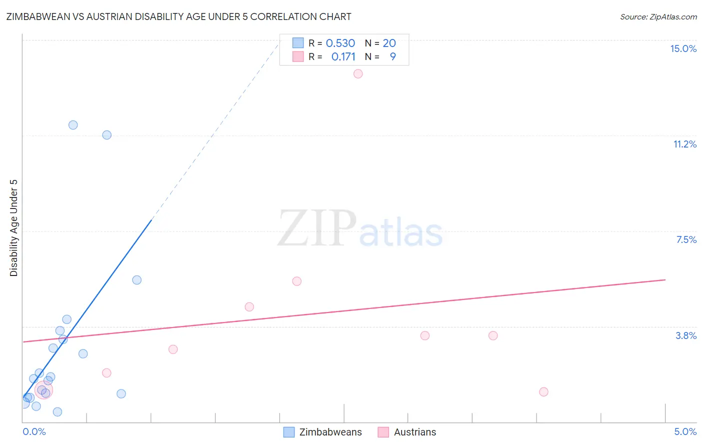 Zimbabwean vs Austrian Disability Age Under 5