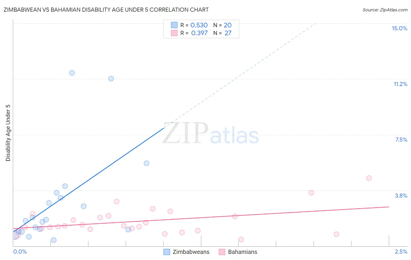 Zimbabwean vs Bahamian Disability Age Under 5