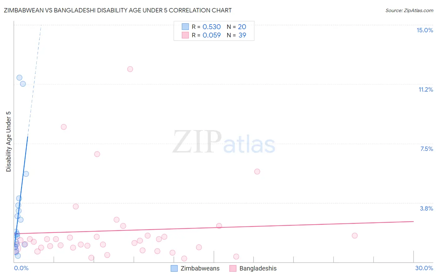 Zimbabwean vs Bangladeshi Disability Age Under 5