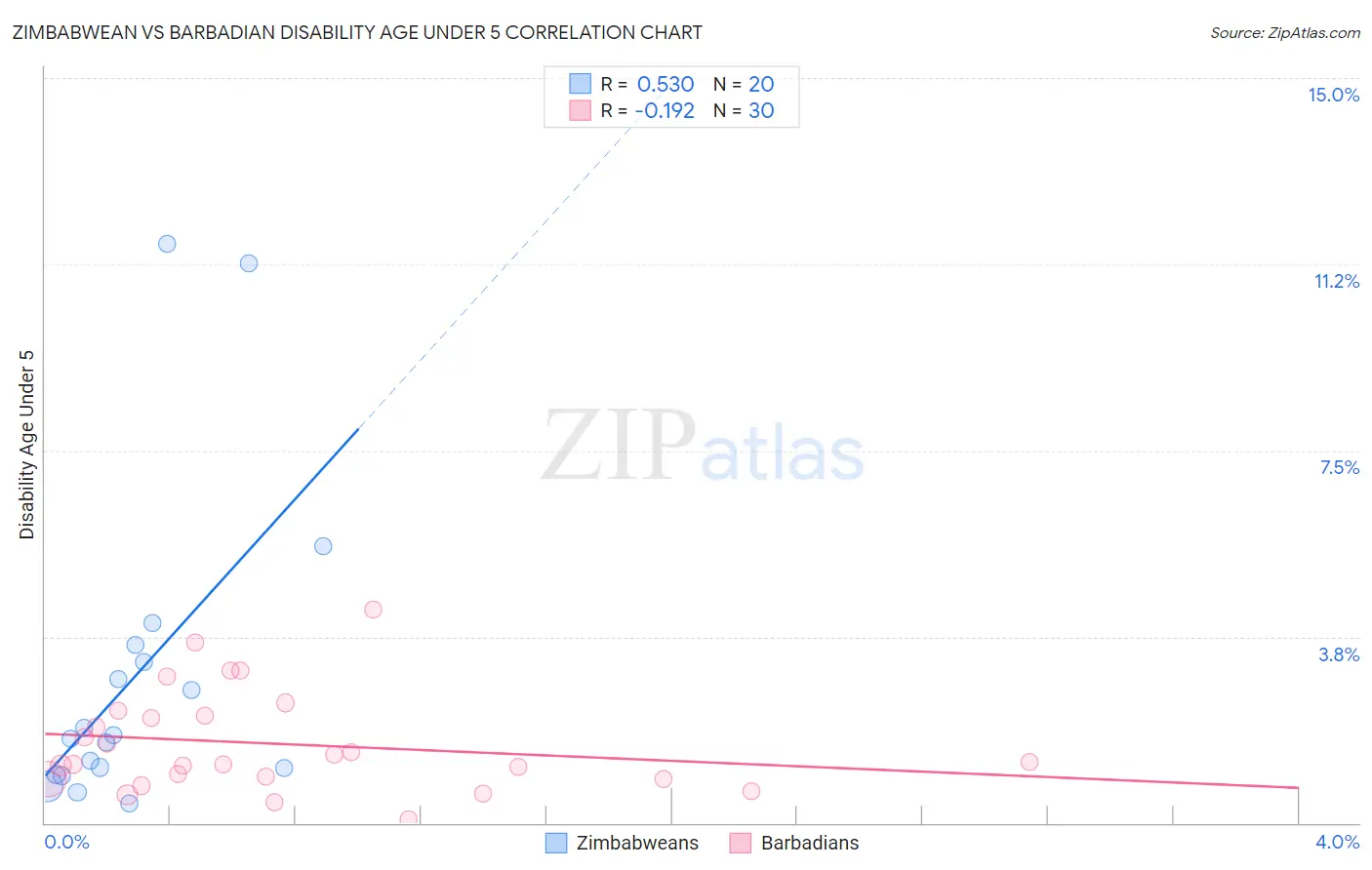 Zimbabwean vs Barbadian Disability Age Under 5