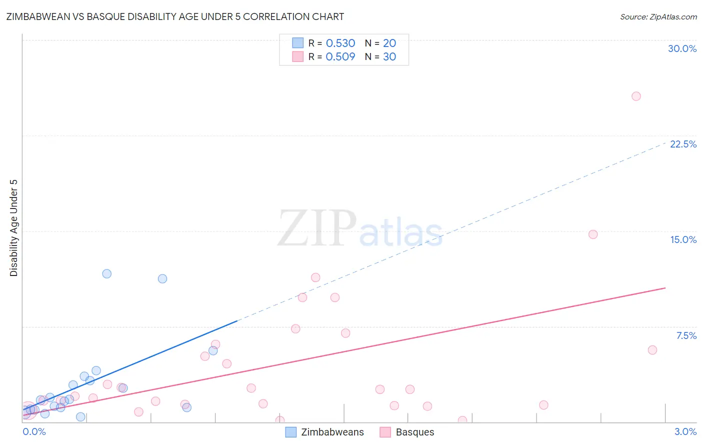 Zimbabwean vs Basque Disability Age Under 5