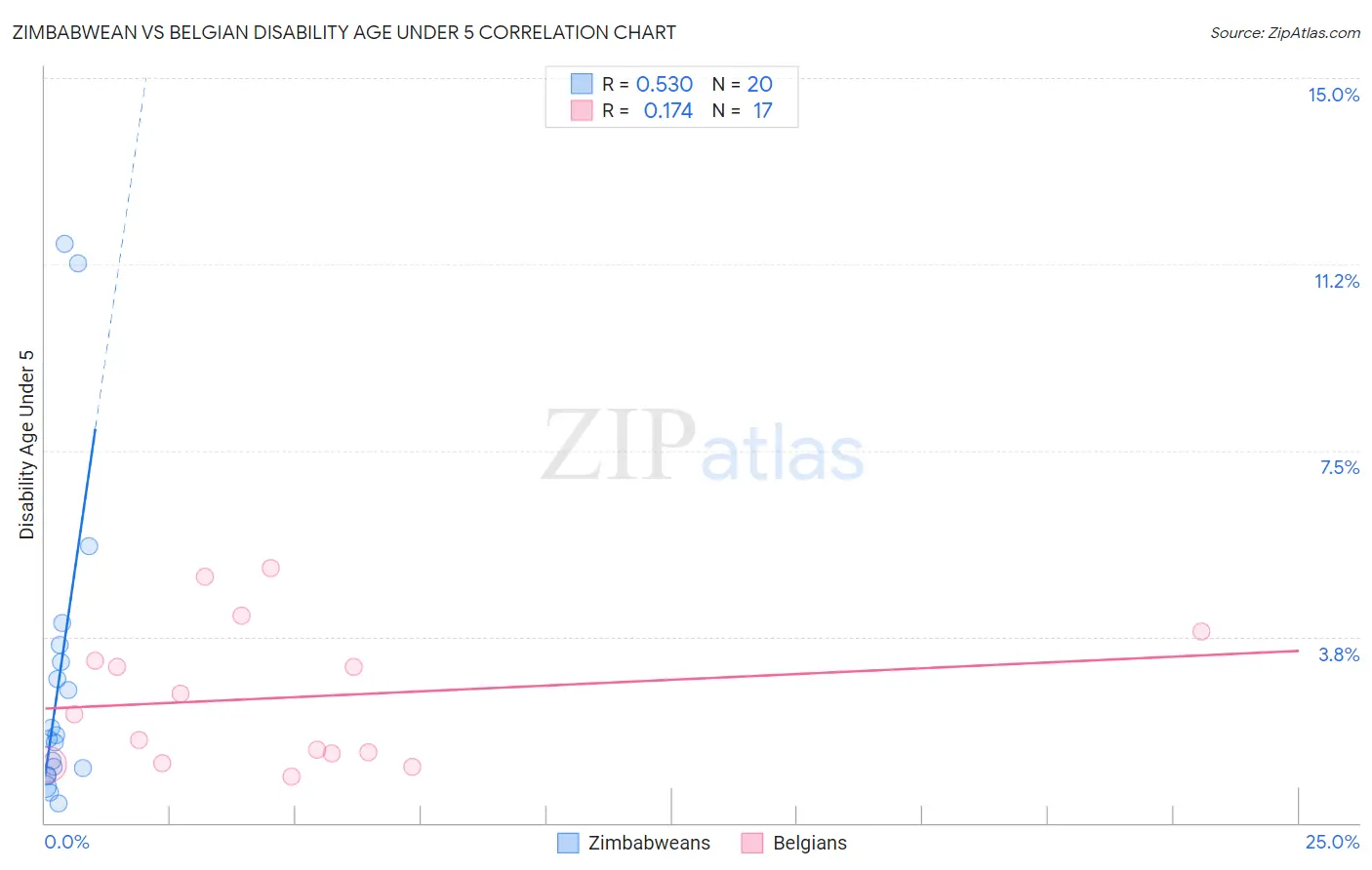 Zimbabwean vs Belgian Disability Age Under 5