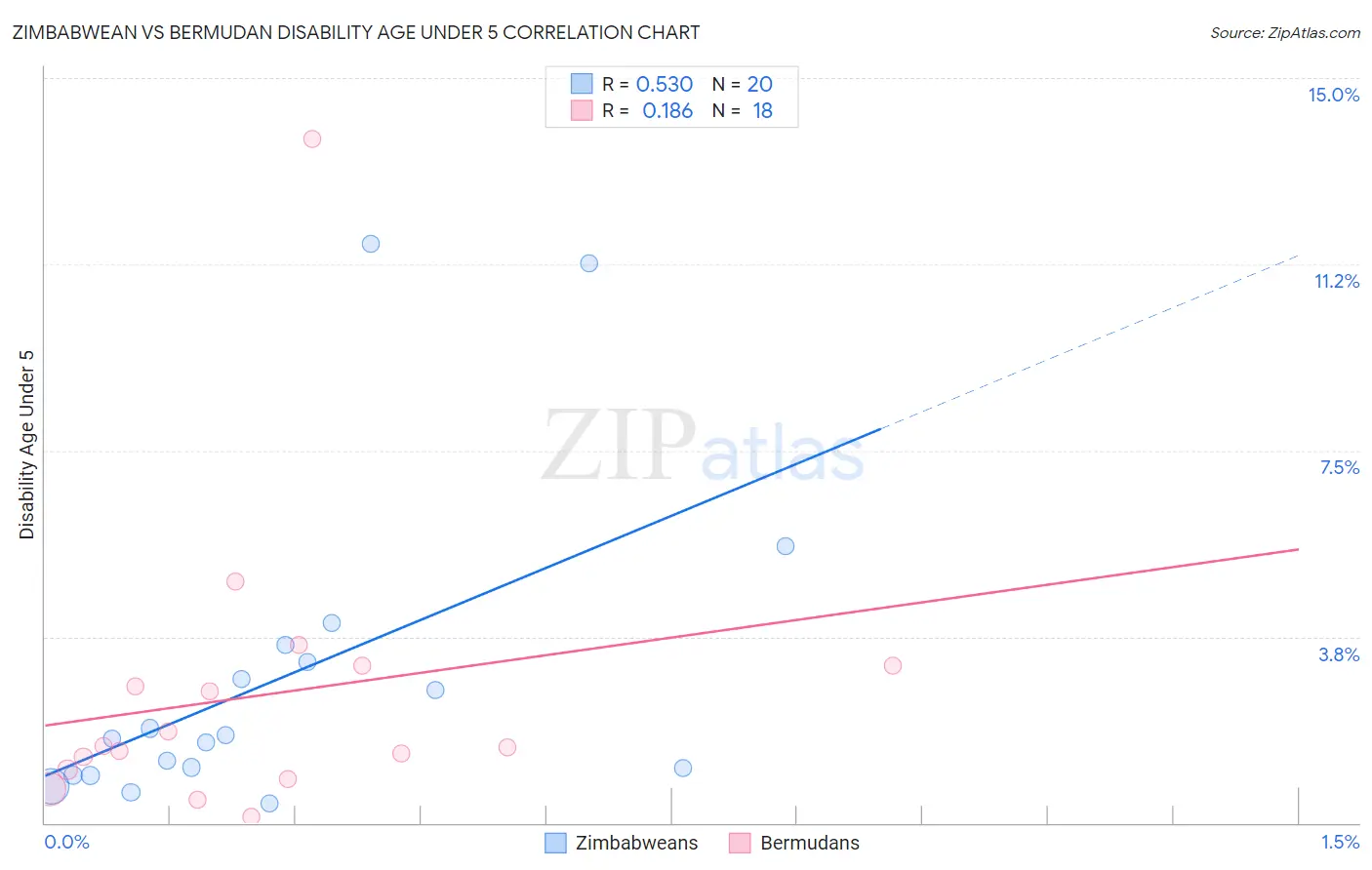 Zimbabwean vs Bermudan Disability Age Under 5