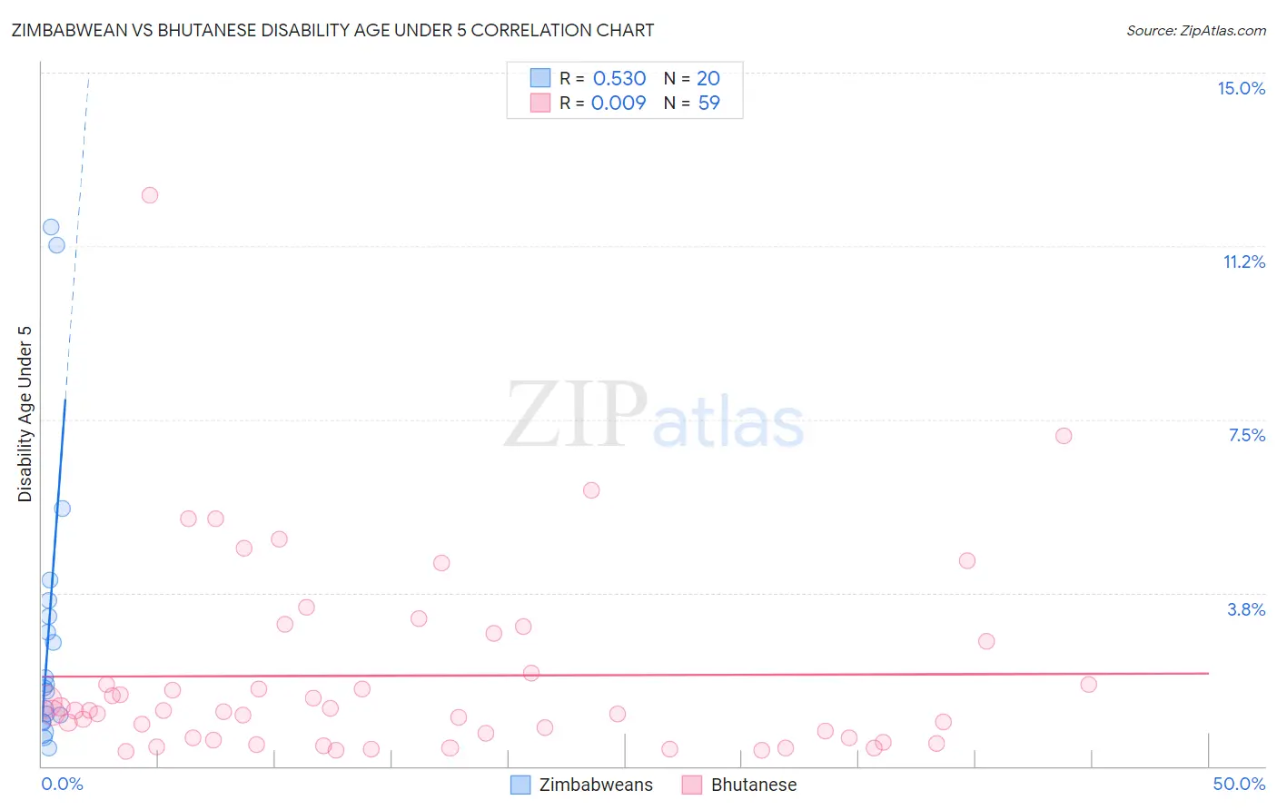 Zimbabwean vs Bhutanese Disability Age Under 5
