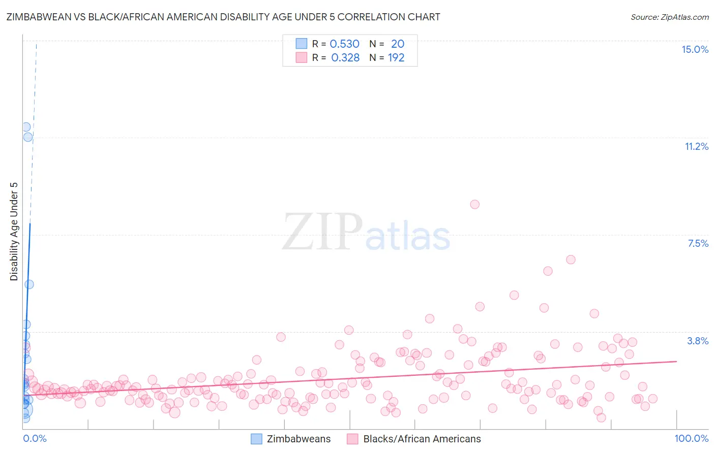 Zimbabwean vs Black/African American Disability Age Under 5
