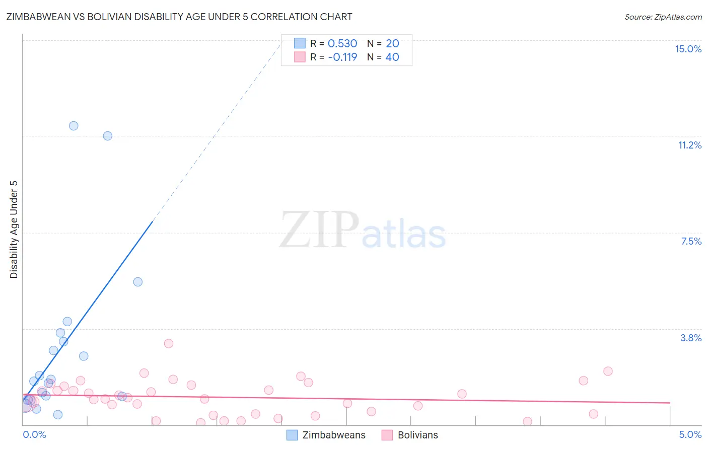 Zimbabwean vs Bolivian Disability Age Under 5