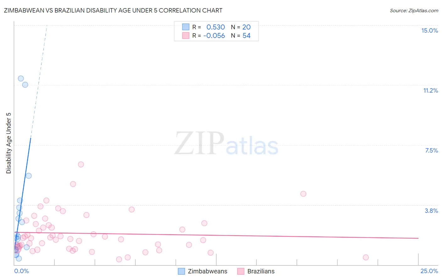 Zimbabwean vs Brazilian Disability Age Under 5